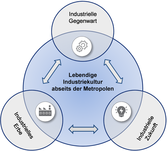 Industriekultur2.0 als zeiten&uuml;bergreifender Ansatz (Grafik: Projektgruppe InduCult2.0)