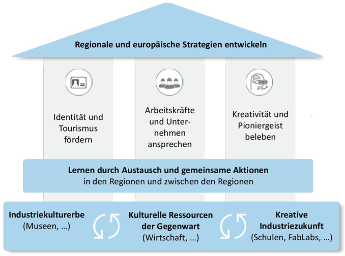 Projektansatz (Grafik: Projektgruppe InduCult2.0)