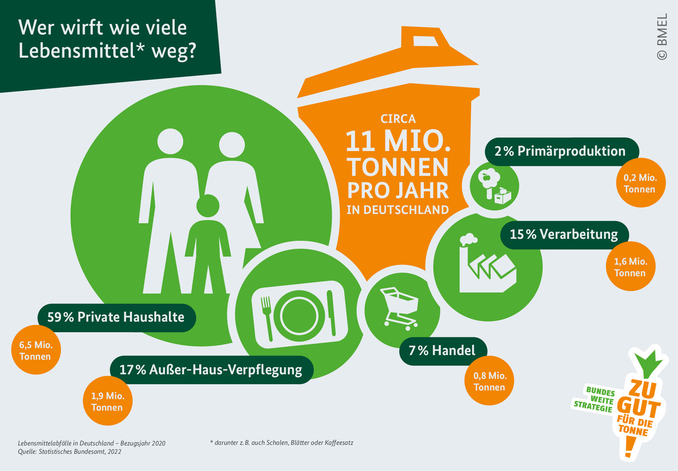 Grafik des Bundesministeriums f&uuml;r Ern&auml;hrung und Landwirtschaft &uuml;ber die Menge der Lebensmittelverschwendung in Deutschland