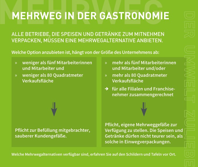 Grafik mit Informationen aus dem Text, welche Betriebe welche Mehrwegoptionen anbieten m&uuml;ssen