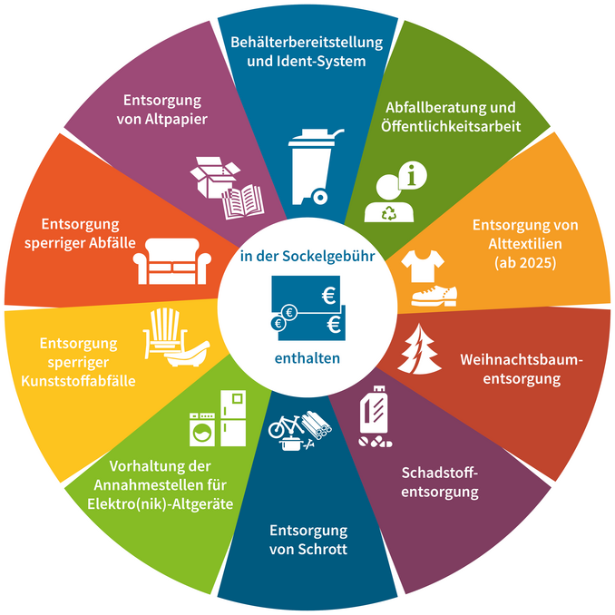 buntes Kreisdiagramm mit einer &Uuml;bersicht der in der Abfall-Sockelgeb&uuml;hr enthaltenen Leistungen