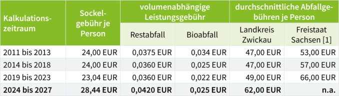 Tabelle mit &Uuml;bersicht zur durchschnittlichen Abfallgeb&uuml;hrenh&ouml;he je Person von 2011 bis 2027